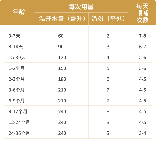 人工喂养奶粉量标准表图片